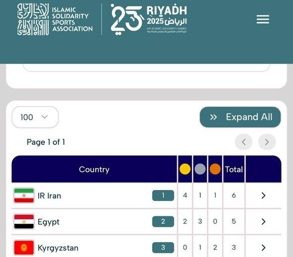 بازیهای کشورهای اسلامی ریاض| قهرمانی بلامنازع ووشو ایران با صددرصد مدال/ بالاتر از همه